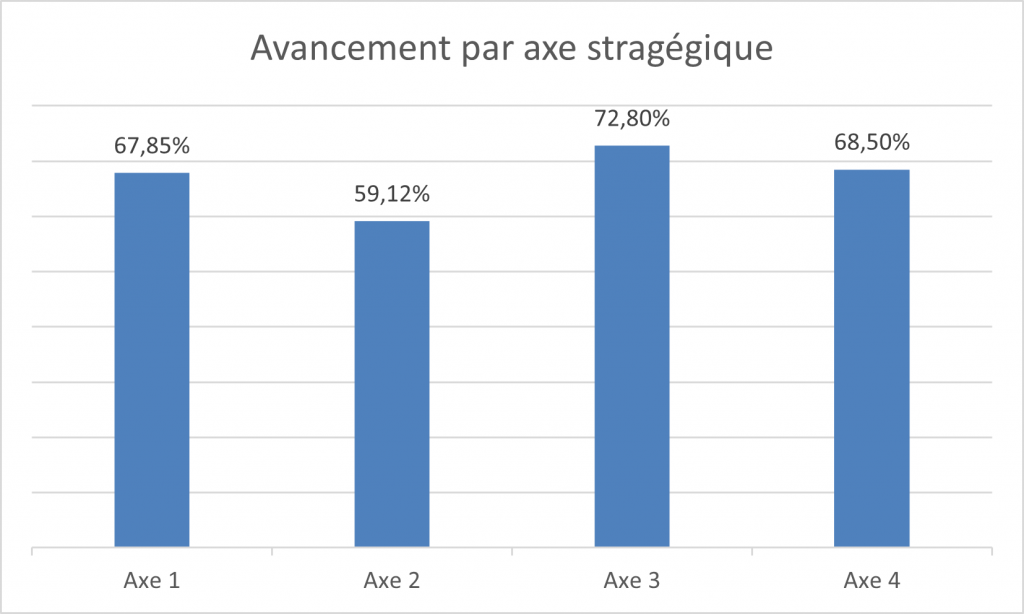 Rapport Synth Tique Du Plan Strat Gique Au Titre Du Troisi Me