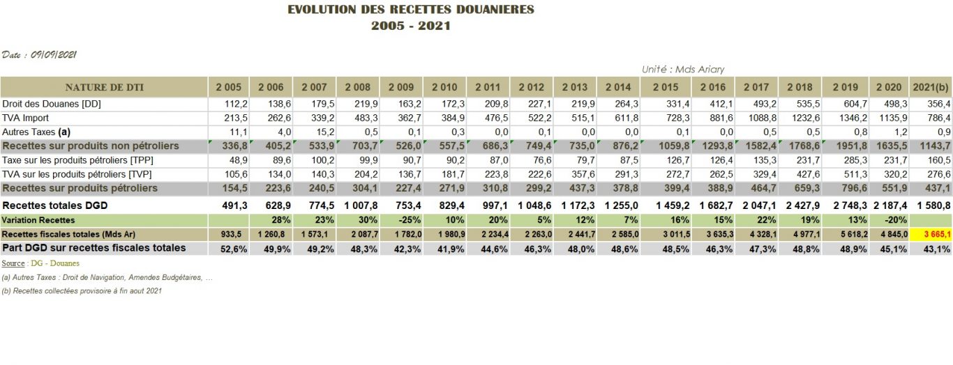 Recettes Douanières 2005 2021 Portail Dinformation De La Direction